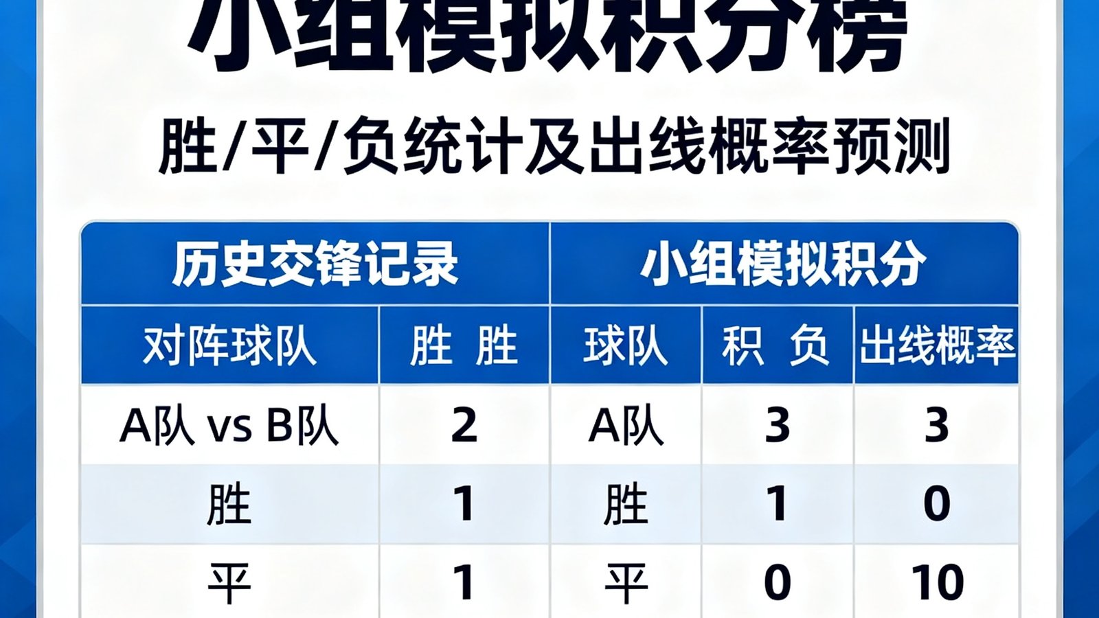 历史交锋记录表格和小组模拟积分榜，显示球队胜平负及出线概率